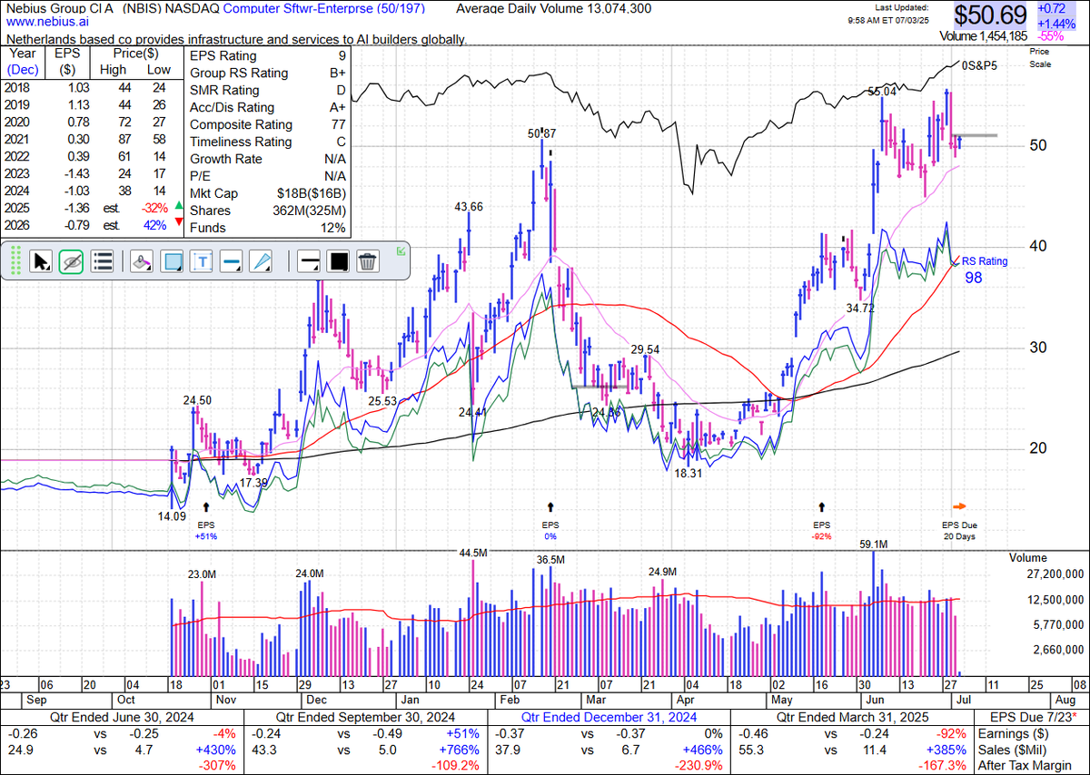 TaPlot's tweet photo. Good low risk entry on $NBIS to get onboard this #AI stock.
Half day trading today and low volume might not give you much but who knows.
#IBDPartner Chart via @MarketSurge
desktop https://t.co/7c616a7E7W https://t.co/UHx4DTIYa2
