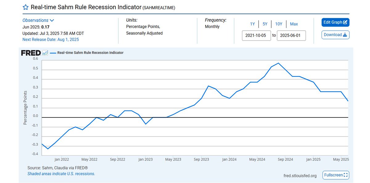 ChrisGiles_'s tweet image. So, @Claudia_Sahm rule is now at lowest level since mid 2023...
Unlike the US president, nothing in the data is screaming "cut rates"
(recession probability on this measure when it reaches 0.5)