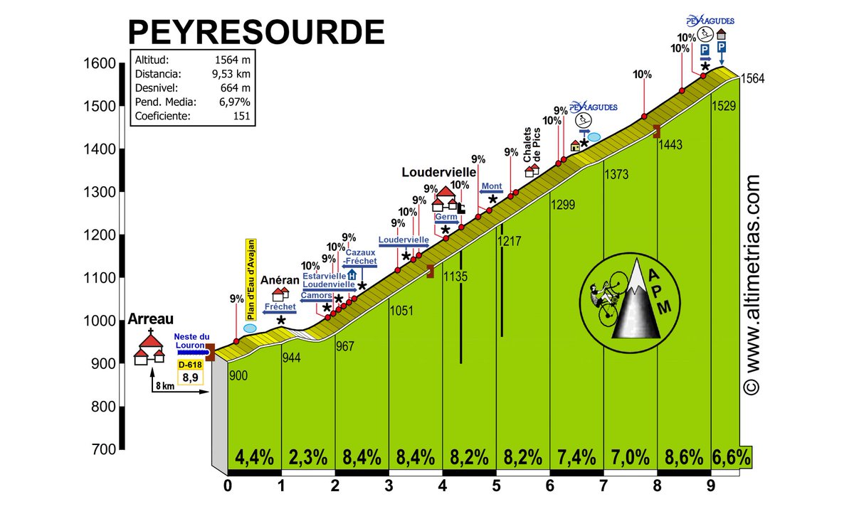 altimetrias_apm's tweet image. Esta vertiente del Peyresourde comparte sus primeros 7 km con la ya publicada hasta el altipuerto de Peyragudes.
altimetrias.net/aspbk/verPuert…