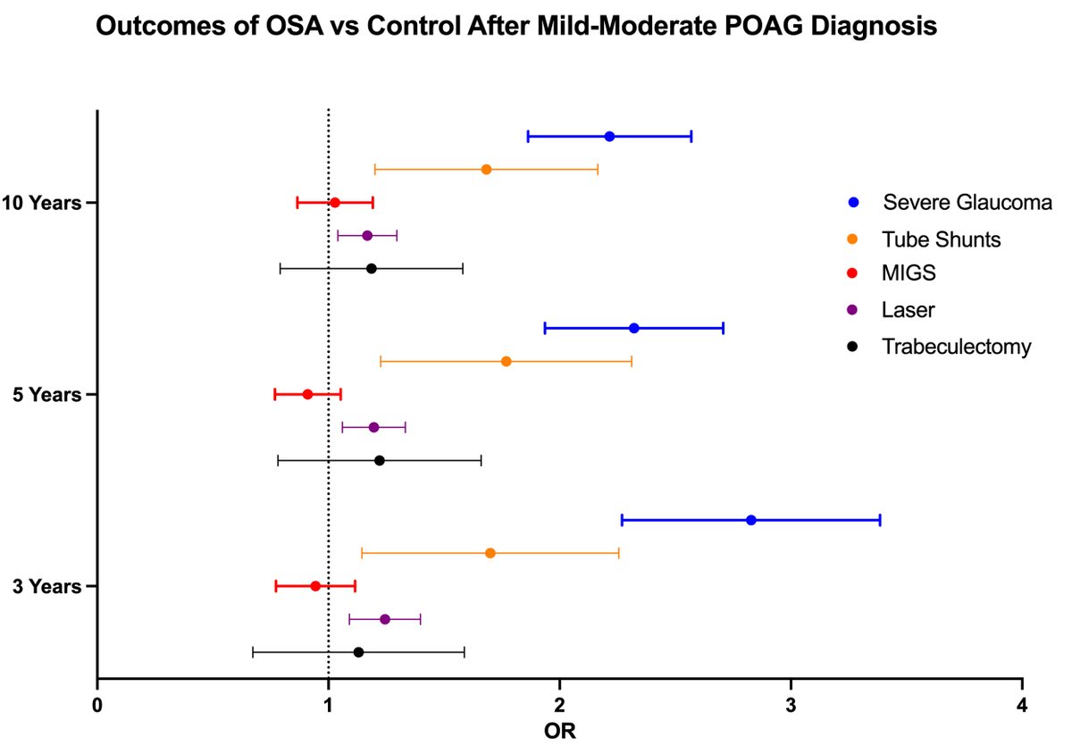 Large EHR retrospective study (TriNetX) finds glc pts w/ OSA at greater risk for progression &amp; vision loss, overall rate of glx sx similar in POAG pts with and w/o OSA
ophthalmologyglaucoma.org/article/S2589-…