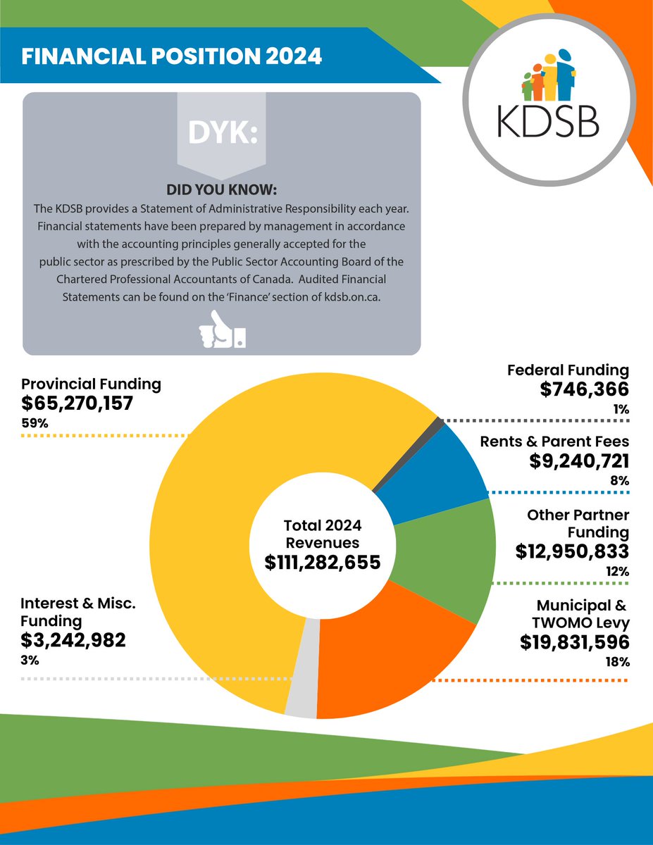 Kenora District Services Board (@thekdsb) on Twitter photo We’ve released our 2024 Annual Report!
Check out the KDSB’s Financial Position for 2024.
View our 2024 Annual Report at kdsb.on.ca/about-us/repor… We’ve released our 2024 Annual Report!
Check out the KDSB’s Financial Position for 2024.
View our 2024 Annual Report at kdsb.on.ca/about-us/repor…