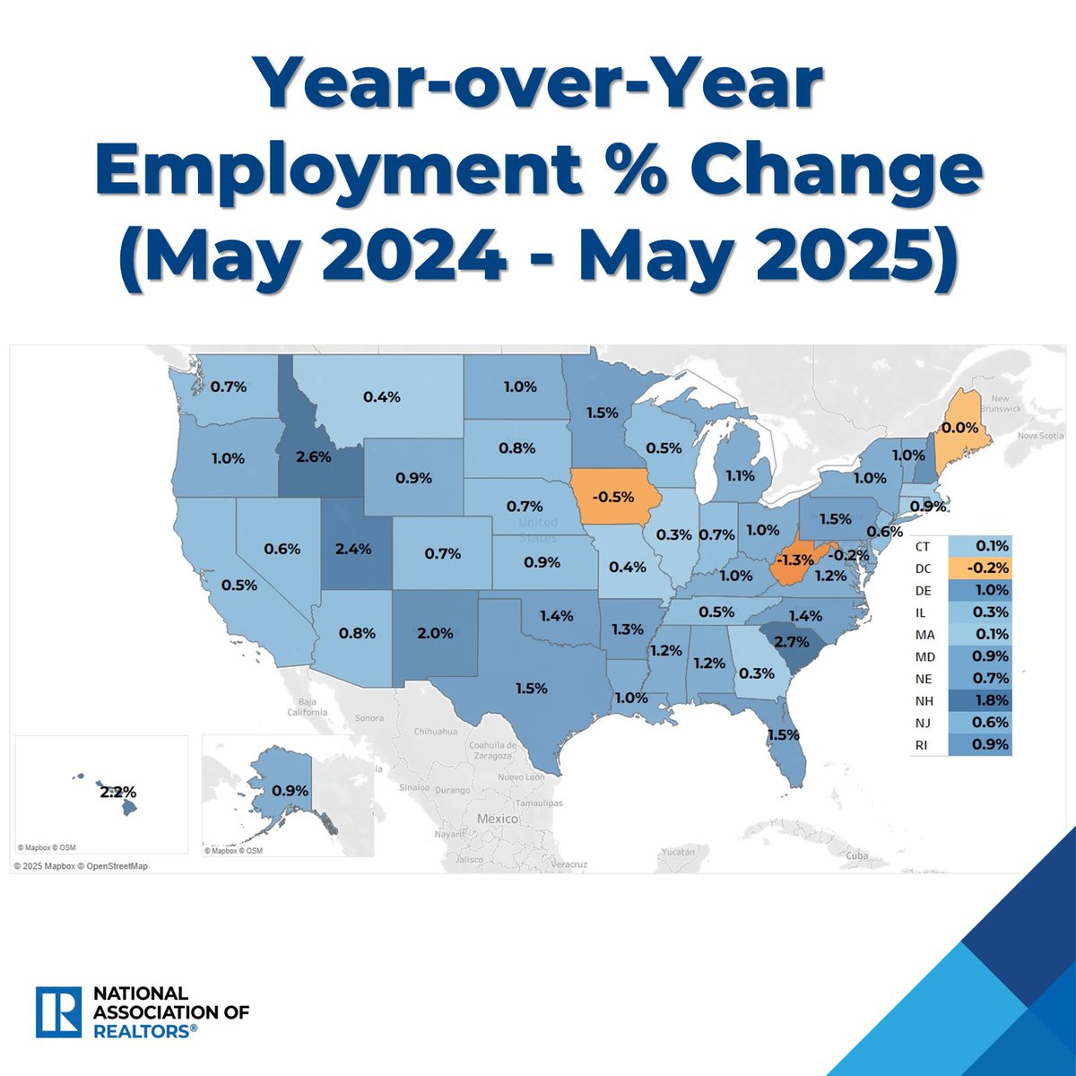 The national unemployment rate was at 4.2% in May 2025. While real estate demand comes from job gains, South Carolina led the pack with 2.7% more payroll employment from one year ago. 
Check out how your state is performing below: