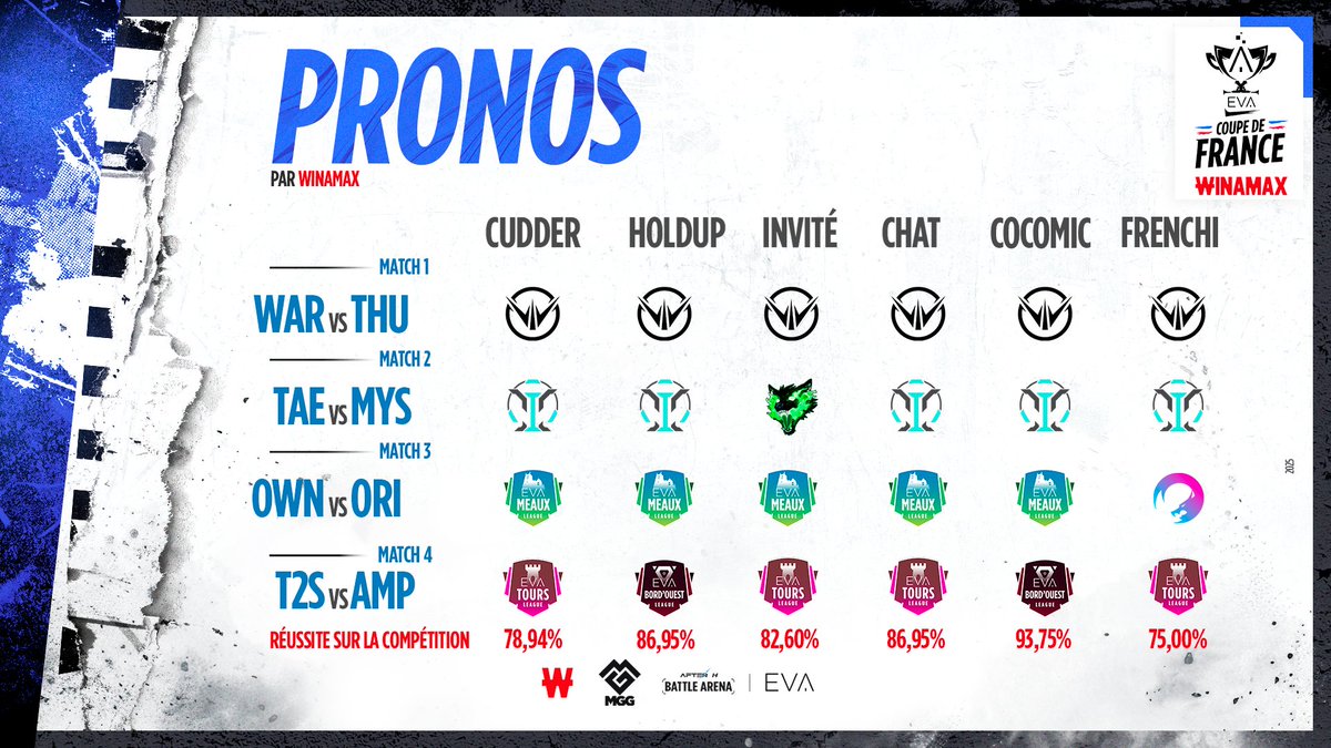 Que disent les pronos de l'EVA Coupe de France Winamax suite au J6 ? 🔎 

Le très grand <a href="/_cocoMIC/">cocoMIC</a> est toujours devant, il est le seul à être resté dans les 90% de réussite ! 🥇
Le chat (vous) et <a href="/UgoLefevre/">HoldUp</a> sont à égalité pour la seconde place 🥈

Attention <a href="/frenchir6s/">Paul Droal</a> plus tu