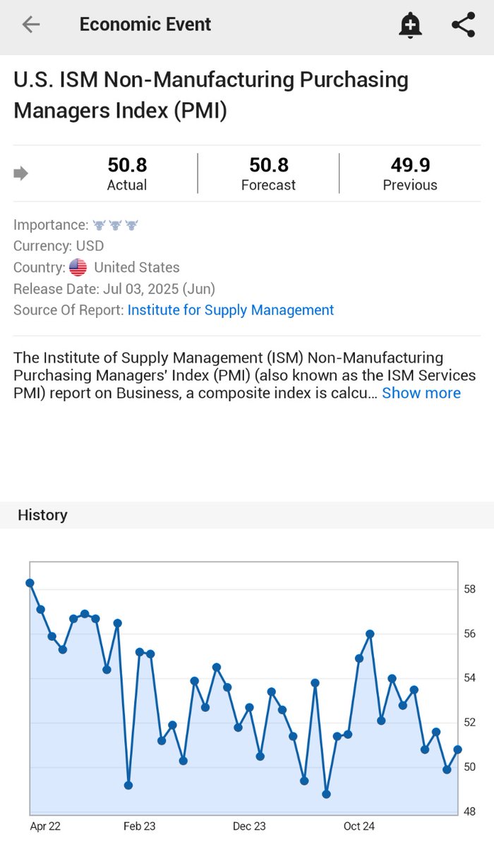 🚨 BREAKING : Indice ISM dei servizi negli USA a giugno sale a 50.8, confermando le aspettative e superando il precedente 49.9.
