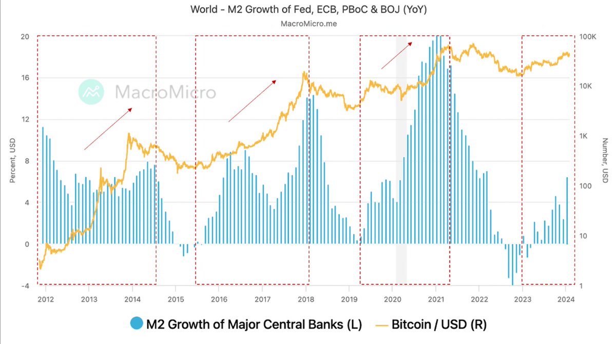 TedHZhang's tweet photo. Bitcoin - send it. https://t.co/DTFgQ4YgiG