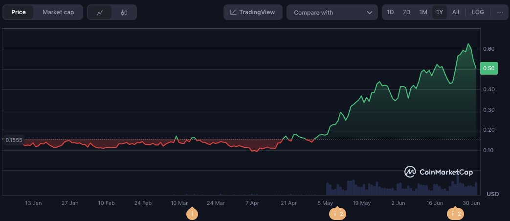 Invest in companies that generate actual revenue...what a novel idea.🤣👏🙌

Awesome to see the team's progress <a href="/maplefinance/">Maple</a> 
Cracked into the top 100 in MC!