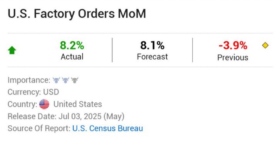 MarketJournalX's tweet image. ⚠️ BREAKING: 🇺🇸 U.S. factory orders surged 8.2% in May month-over-month, beating expectations of 8.1% and rebounding from a -3.9% decline in April.

#US #FactoryOrders #Economy #Markets