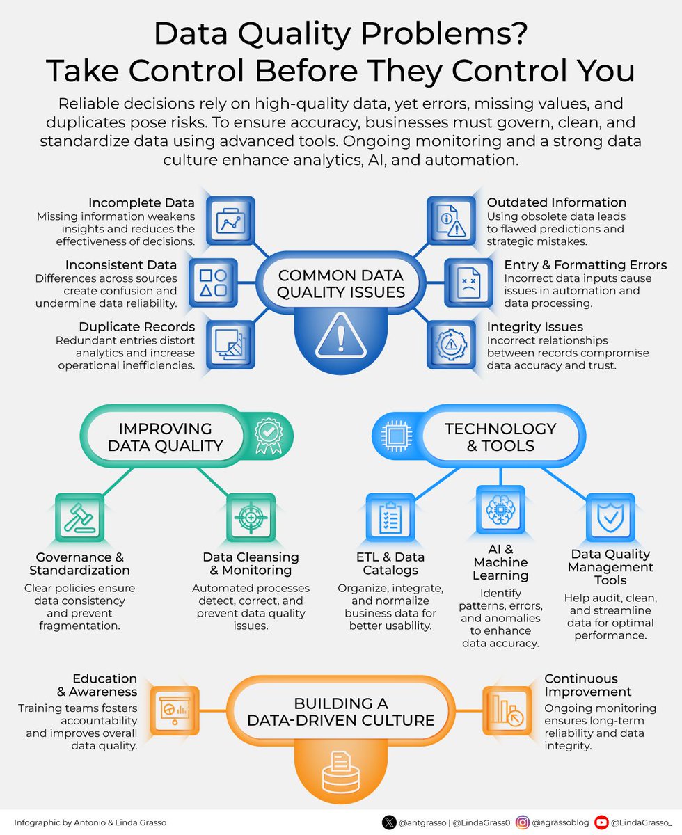 LindaGrass0's tweet image. 📊 In a data-driven world, the quality of your insights is as good as the quality of your data. Yet many organizations struggle. Let's break down not only the most common #dataquality challenges—but also how to fix them.
Delve deeper on DeltalogiX blog > bit.ly/4hDs9HU
