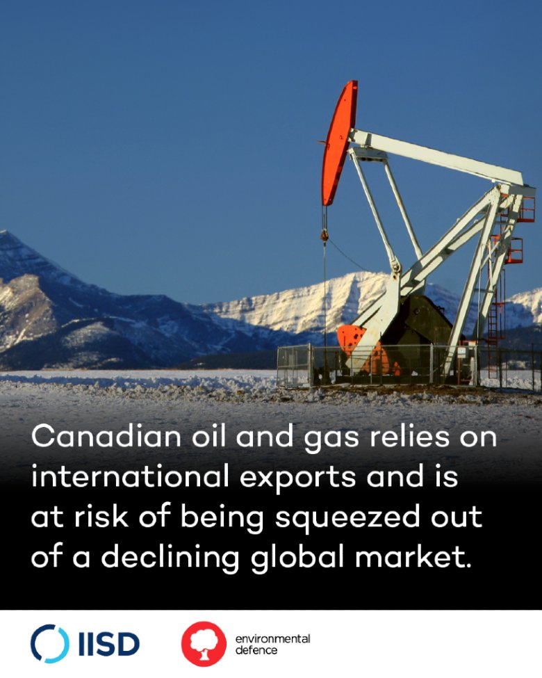 Canada’s oil &amp; gas sector depends on int'l markets. Yet:
➡️Global demand is weakening
➡️Competition is rising
➡️Investments carry trade &amp; climate risks
Limiting new projects &amp; expanding renewables better protects jobs, revenues, &amp; investors.

New report: bit.ly/447D1KS