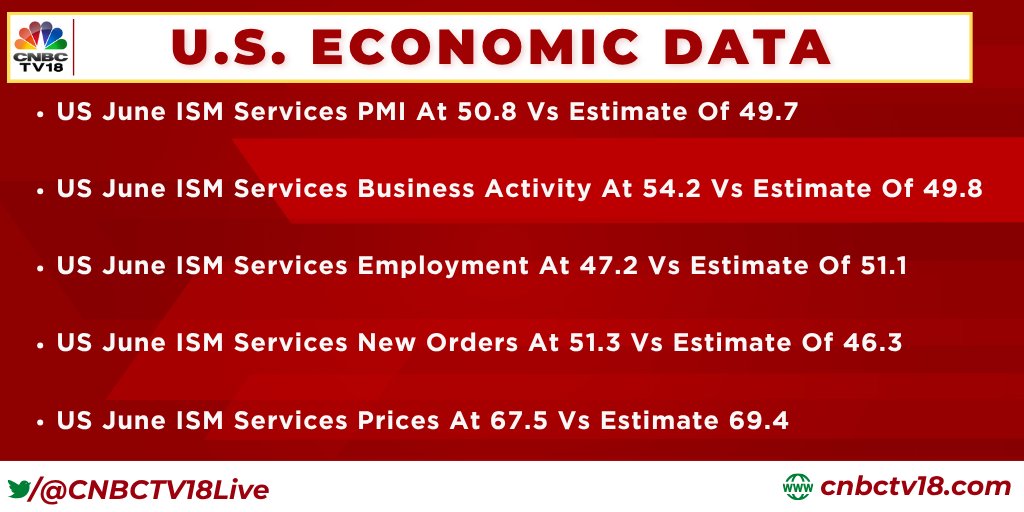 CNBCTV18Live's tweet photo. #USEconomicData | US June ISM Services PMI At 50.8 Vs Estimate Of 49.7

US June ISM Services Business Activity At 54.2 Vs Estimate Of 49.8

Here's more 👇 https://t.co/HUQBDJJjju