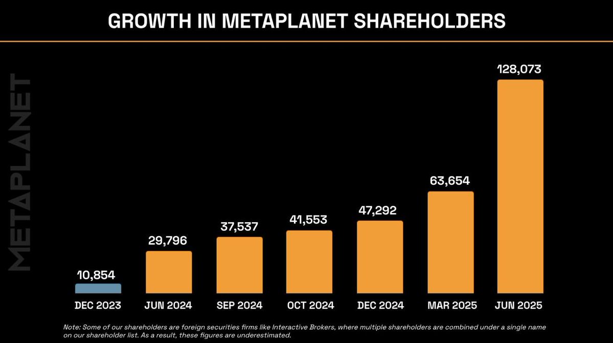 🔥 JUST IN: Metaplanet now has 128,073 shareholders, more than doubling in just 3 months.