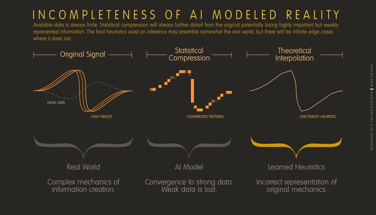 The LLM Architecture Is Unreliable - Infinite Edge Cases

“The architecture of a statistical model will always be dependent on vast amounts of data. It isn’t going to bootstrap itself into efficient intelligence at some future point. It is data bound and will always be unreliable