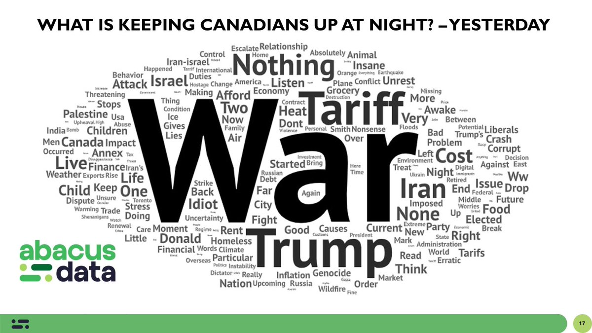 This is what Canadians said was most likely keeping them up at night as of yesterday. New survey just complete, new #cdnpoli data out on Sunday