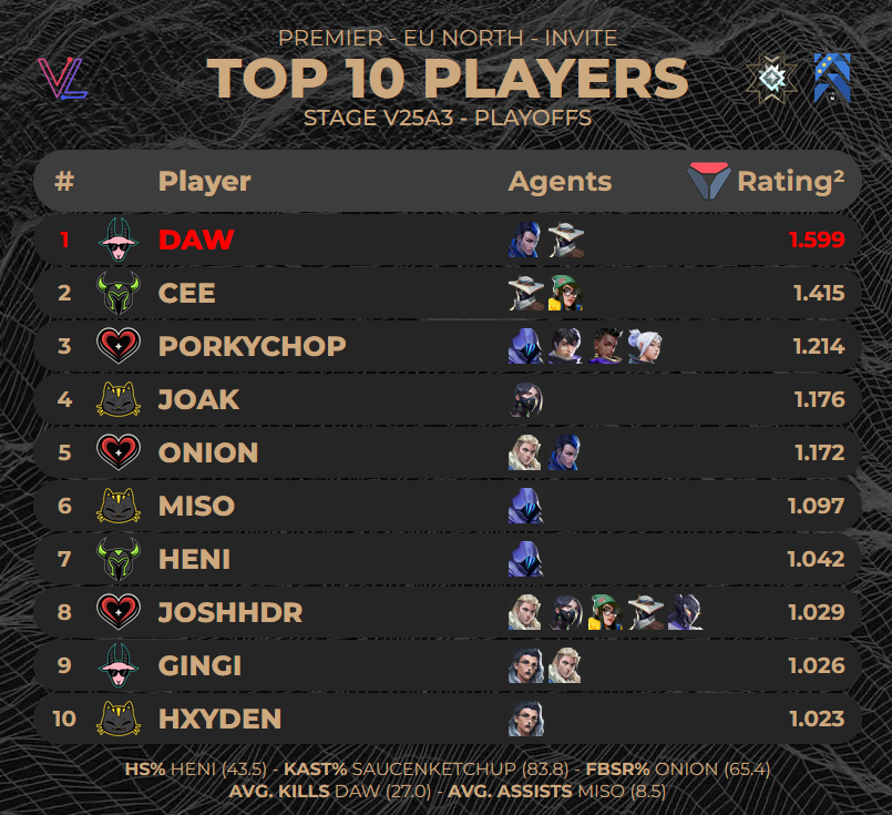 TOP 10 PLAYERS FROM #PREMIER EU NORTH INVITE - STAGE V25A3 PLAYOFFS

Stats from <a href="/valolytics_gg/">Valolytics</a> // <a href="/porridgeorge/">LP porridge</a>