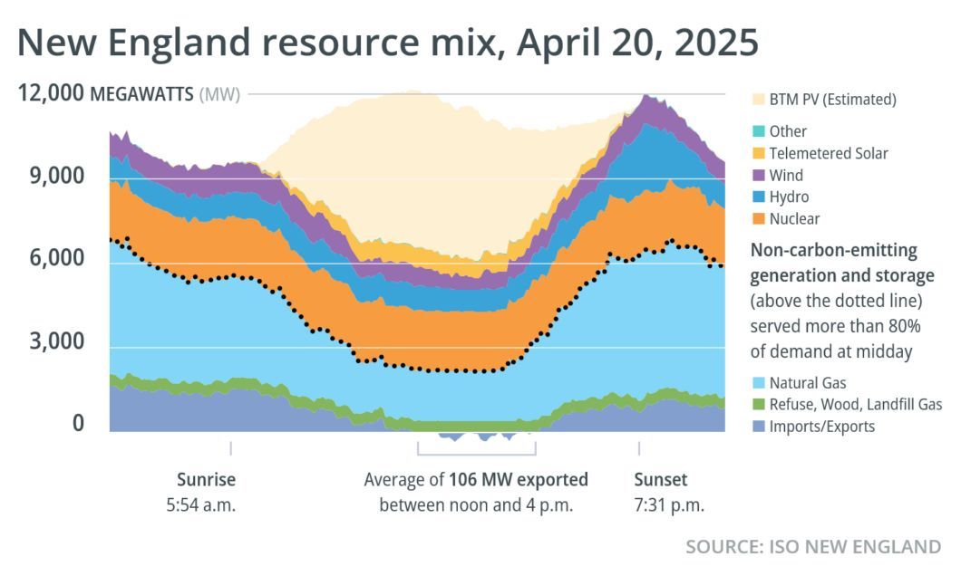The region’s deepest “duck curve” to date was on April 20, when system demand reached an all-time low. Operations data from that day paint a picture of how behind-the-meter solar affects the resource mix. buff.ly/H2zryA0