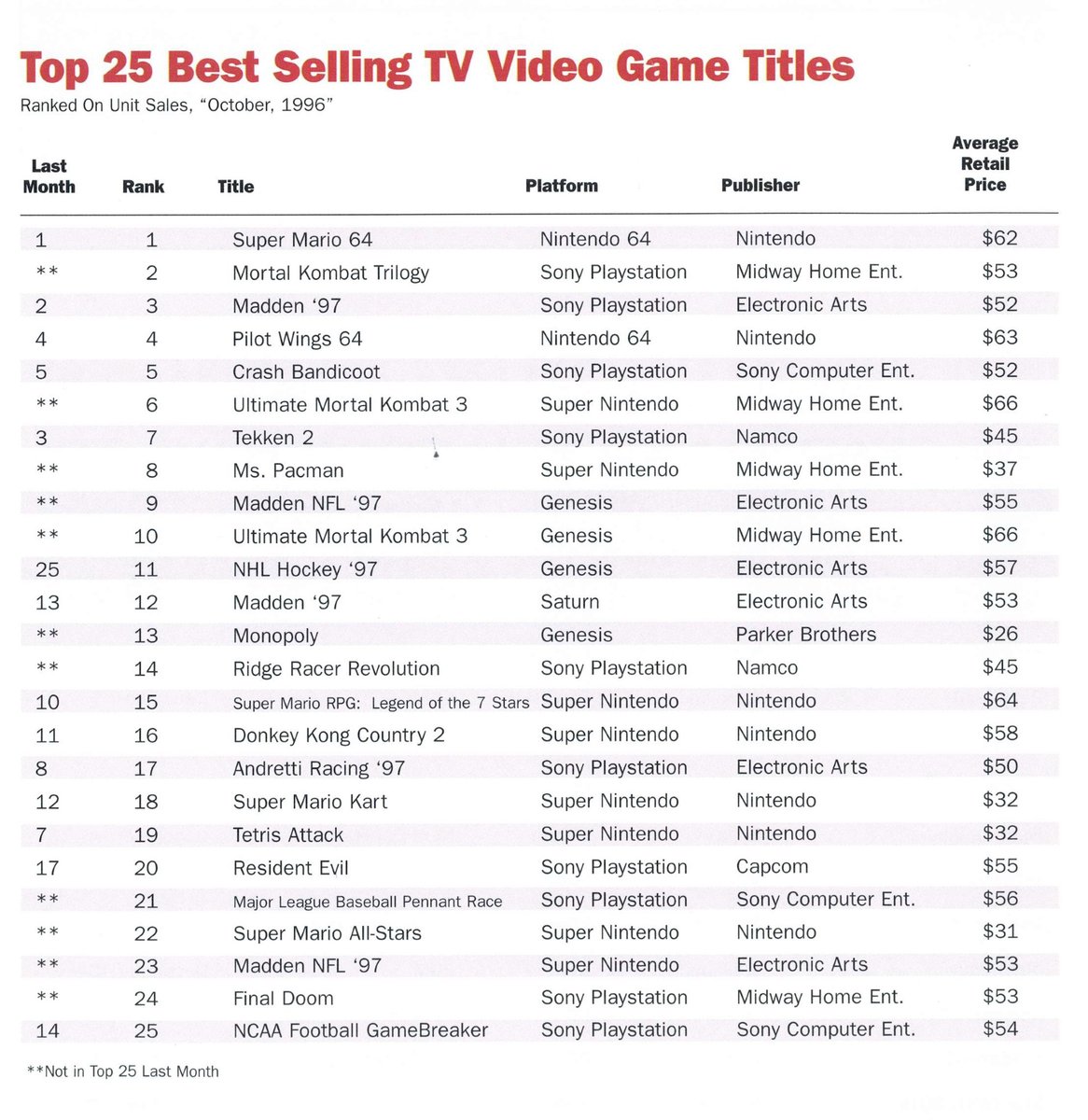 GameHistoryOrg's tweet image. Videogame Advisor (1995–1997) covered the launch of the 3D generation of consoles. And it had charts! In fall 1996, Super Mario 64 and Pilotwings 64 dominated console game sales, as the only two available N64 games post-launch: archive.gamehistory.org/item/1dbda557-… (p.78)