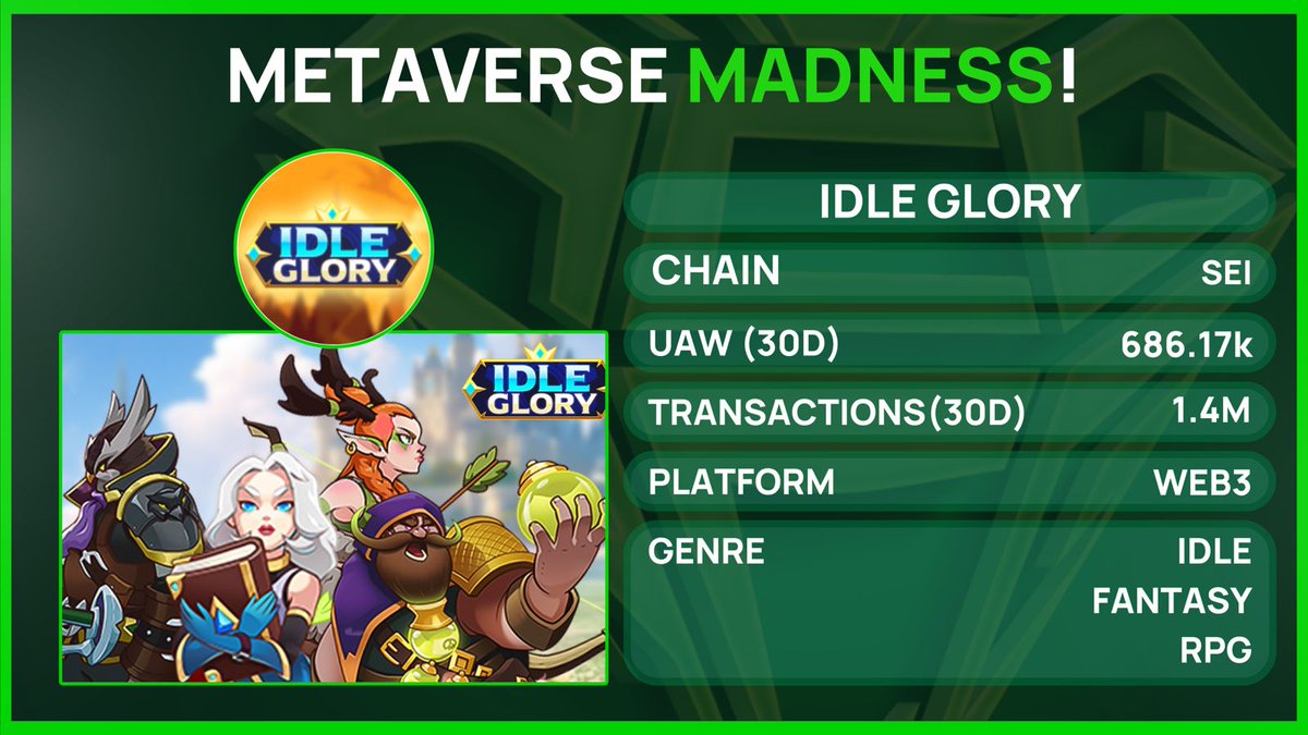AltCryptoGems's tweet photo. METAVERSE MADNESS!

@idle_gIory is the #Metaverse game under the spotlight this week with their great tactical Idle RPG that allows grind free gaming on the @SeiNetwork! 

What #Web3 games are you playing this week?

Source: @DappRadar https://t.co/7S4wWOyjWq