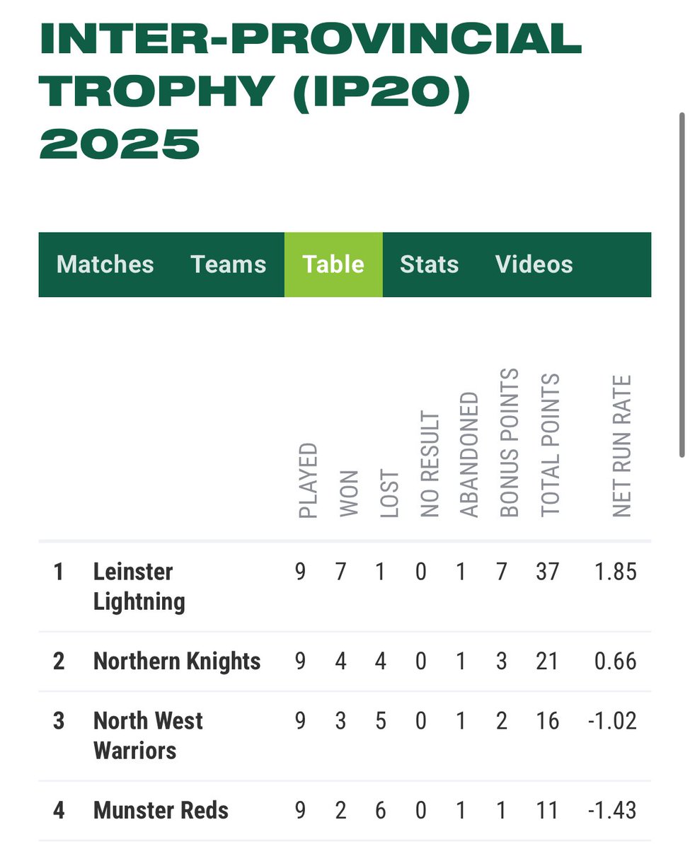Cricket Leinster (@cricketleinster) on Twitter photo ⚡️🏆LIGHTNING IP20 CHAMPIONS🏆⚡️
Congratulations to the <a href="/SherwinORiordan/">Sherwin O'Riordan LLP</a> Leinster Lightning, who are confirmed as IP20 Champions for 2025 with a full week of fixtures to spare! ⚡️🏆LIGHTNING IP20 CHAMPIONS🏆⚡️
Congratulations to the <a href="/SherwinORiordan/">Sherwin O'Riordan LLP</a> Leinster Lightning, who are confirmed as IP20 Champions for 2025 with a full week of fixtures to spare!