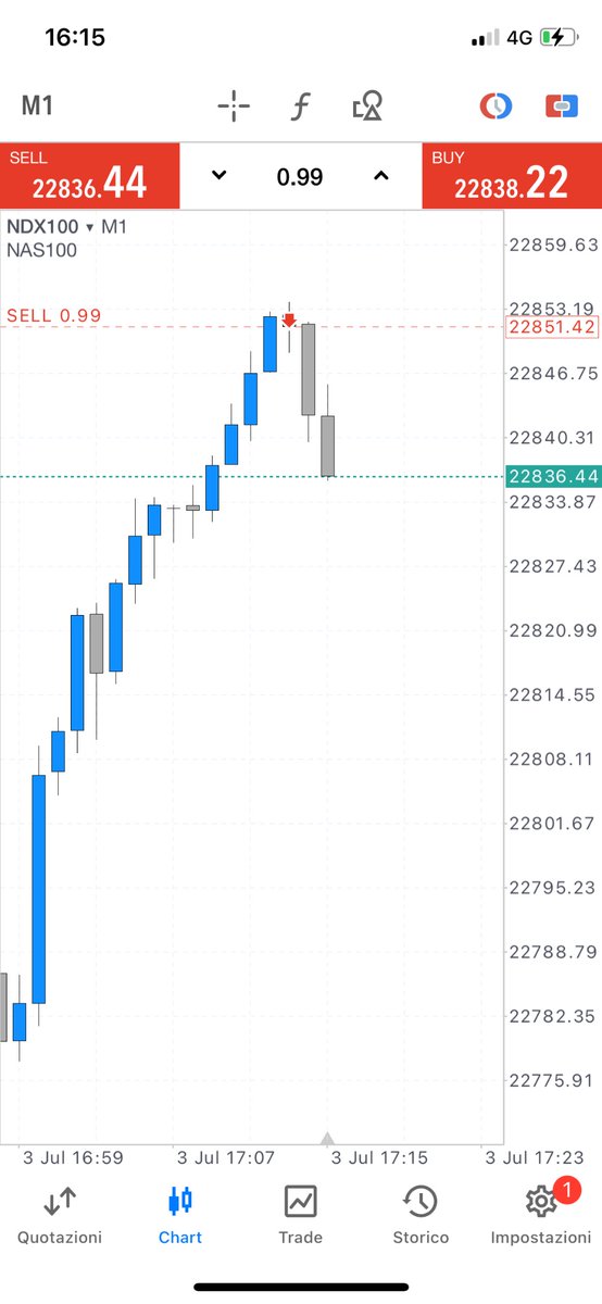 NASDAQ - Last trade of the week probably,not the safest setup,but its worthy,let’s see how it goes.