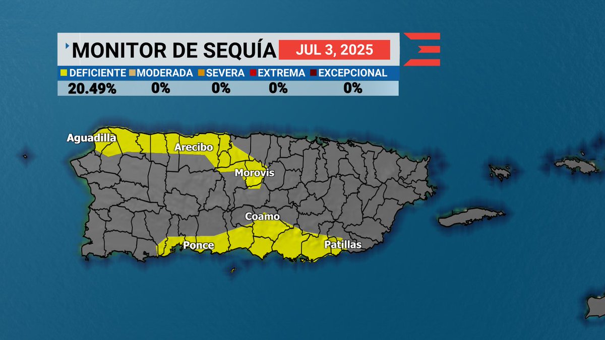 Incrementa cobertura de deficiencia de lluvia a un 𝟮𝟬.𝟰𝟵% de la isla según la más reciente actualización del Monitor de Sequía Federal divulgado esta mañana. Municipios del sur, norte central y noroeste son los que se encuentran bajo deficit de precipitación.