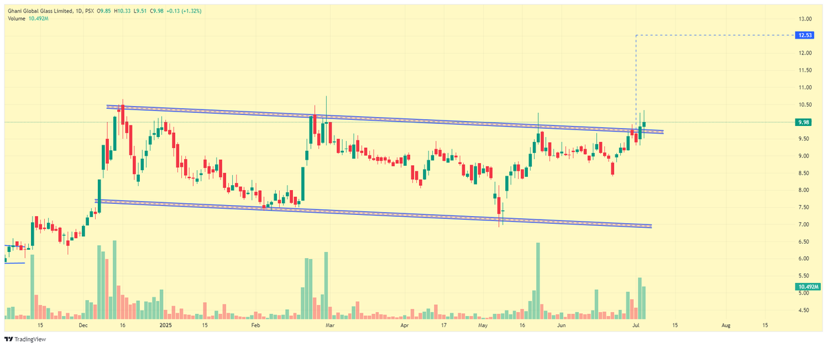 SalmanYousaff's tweet photo. #GGGL broke out cleanly on daily with volumes👏 Fundamentals fine: double-digit revenue + earnings growth 📈 
But debt-linked sukuk and no dividend keep it balanced ⚖️
Price retest at Rs10 will be key – watch closely!

#KSE100 #psx #ghani https://t.co/uq8qZZTXt8