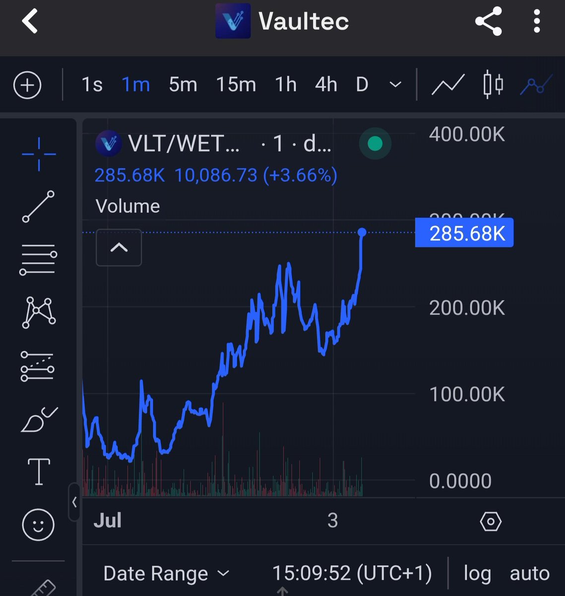 ItzOxyx's tweet image. What a start to July!
I aped $VLT at 40K MC, and it’s looking solid.
The team’s showing real commitment, and this is shaping up for the long-term.
Let’s see those millions.
Ca:0x32c1b3c43317cba8185D65227A54AE416dacc338