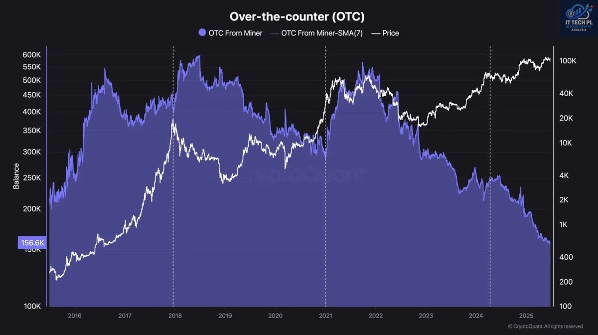 BitbullTrading's tweet photo. Was passiert, wenn OTC-Desks leer laufen? 🔍

Ich habe mir angeschaut, wie viele #Bitcoin derzeit noch auf OTC-Desks verfügbar sind, also jenen Handelsplätzen, auf denen Institutionelle wie Michael Saylor einkaufen, ohne direkt über die Börse zu gehen. Seit 2022 ist dieser Bestand drastisch gesunken, von 550.000 auf nur noch 156.000 Bitcoin.

Wenn das in diesem Tempo weitergeht, könnten wir schon nächstes Jahr unter die Marke von 100.000 fallen.

Das hätte enorme Auswirkungen auf die Verfügbarkeit von Bitcoin für große Marktteilnehmer. Denn wenn die Nachfrage steigt, aber das Angebot an OTC-Desks weiter schwindet, dürfte sich das stark auf den Preis auswirken.

Ein spannendes Szenario, das ich in den kommenden Monaten ganz genau beobachten werde.