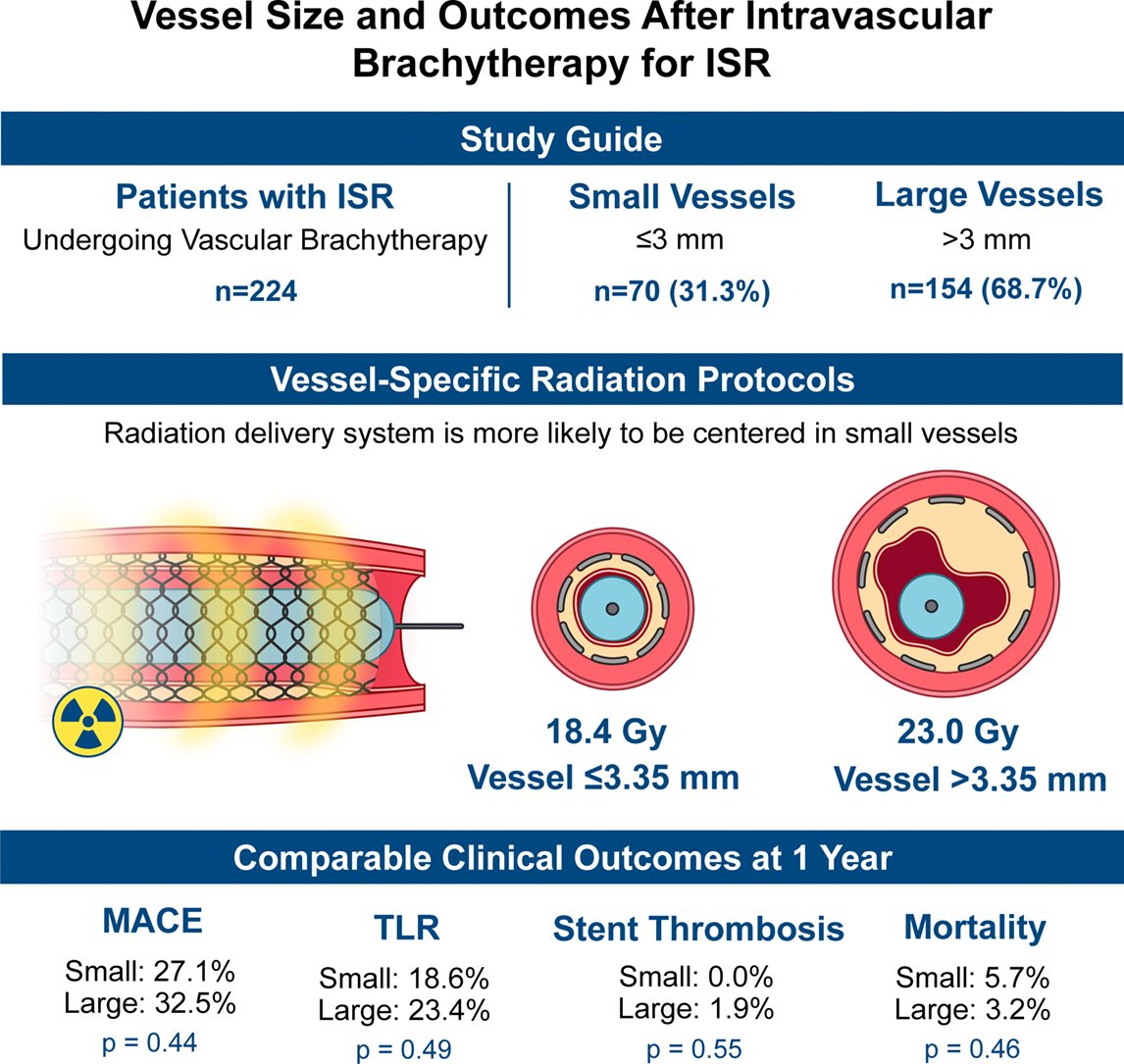 Chloe Kharsa (@kharsachloe) on Twitter photo 🚨Hot off the press!
🔍 ISR remains a challenge in PCI, especially in small vessels (<3 mm)
⁉️Does vessel size affect outcomes after vascular brachytherapy for ISR?
📉Similar 1y MACE & TLR rates across vessel sizes
<a href="/AlpeshShahMD/">Alpesh Shah M.D.</a> <a href="/CRMjournal/">CRMjournal</a> 🚨Hot off the press!
🔍 ISR remains a challenge in PCI, especially in small vessels (<3 mm)
⁉️Does vessel size affect outcomes after vascular brachytherapy for ISR?
📉Similar 1y MACE & TLR rates across vessel sizes
<a href="/AlpeshShahMD/">Alpesh Shah M.D.</a> <a href="/CRMjournal/">CRMjournal</a>