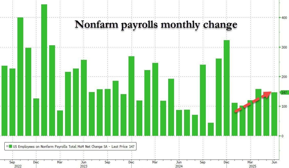 truthcartel816's tweet image. Blowout June Payrolls: 147K Jobs Added, Smashing Expectations; Unemployment Rate Drops To 4.1%