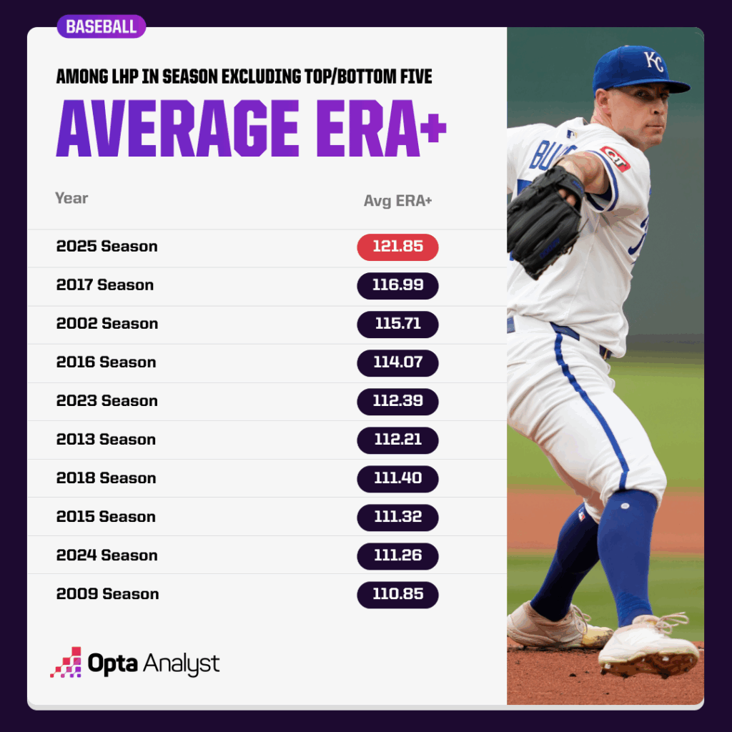 Even if you remove outliers, left-handers have an average ERA+ of about 122 in 2025. That's the best mark of any handedness in any full season dating to integration in 1947.

<a href="/zcrizer/">Zach Crizer</a> examines all the theories behind what's happening on the mound. 

theanalyst.com/articles/left-…