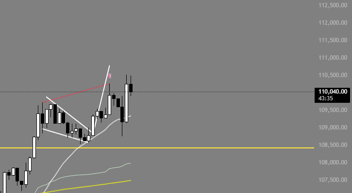Ploodough's tweet photo. 🔁Update on this trade, it hit perfectly.

Clean breakout off the wedge, just like mapped. https://t.co/RICLBqoSbg