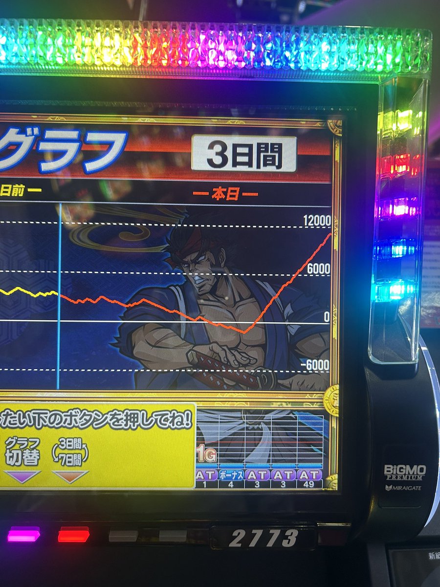 monkeyturn1001's tweet photo. こんなド平日にいざ番長で
万枚やったったぞー！
 #万枚突破 https://t.co/okApFGf502