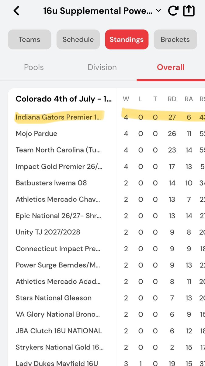 Lila Miller (2026) (@lila_miller2026) on Twitter photo Great first two days of pool play, going into bracket 4-0. See you Friday on Field 1 of Olympic Park at 10 am. <a href="/addyjarvis/">Addy Jarvis</a> <a href="/CoachMacUCONN/">Mackenzie Keyes</a> <a href="/CoachWThees/">Windy Thees</a> <a href="/Coach_Tarter/">Heather Tarter</a> <a href="/Coach_Kramos/">Tina Kramos</a> <a href="/Coach_pooch/">Mike “Pooch” Perniciaro</a> <a href="/katedrohan/">Kate Drohan</a> <a href="/LUCCoachAbbott/">Alicia Abbott</a> <a href="/TheRealChopkins/">Collin Hopkins</a> <a href="/GatorsPremier/">Gators Premier 16U - Lloyd</a> Great first two days of pool play, going into bracket 4-0. See you Friday on Field 1 of Olympic Park at 10 am. <a href="/addyjarvis/">Addy Jarvis</a> <a href="/CoachMacUCONN/">Mackenzie Keyes</a> <a href="/CoachWThees/">Windy Thees</a> <a href="/Coach_Tarter/">Heather Tarter</a> <a href="/Coach_Kramos/">Tina Kramos</a> <a href="/Coach_pooch/">Mike “Pooch” Perniciaro</a> <a href="/katedrohan/">Kate Drohan</a> <a href="/LUCCoachAbbott/">Alicia Abbott</a> <a href="/TheRealChopkins/">Collin Hopkins</a> <a href="/GatorsPremier/">Gators Premier 16U - Lloyd</a>