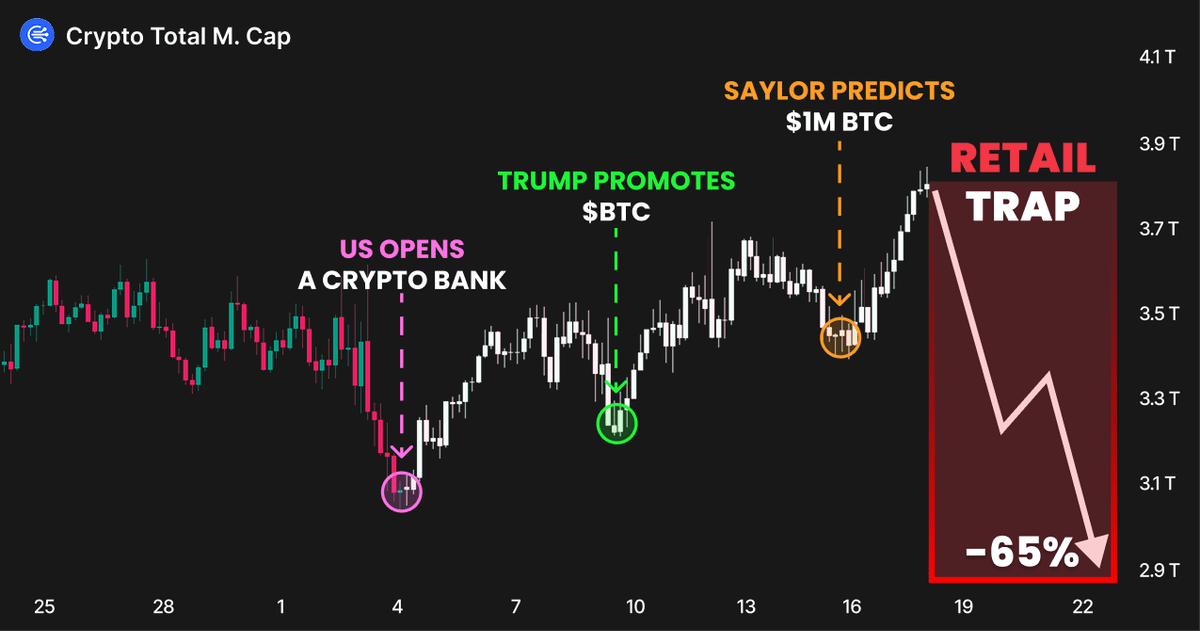 0xDaxak's tweet image. U.S. is opening first crypto Bank

Michael Saylor predicts $1M for Bitcoin

Trump is begging everyone to buy crypto

If you think it&apos;s bullish, YOU ARE WRONG

Here&apos;s why it&apos;s a retail trap and what will happen to crypto next 👇🧵