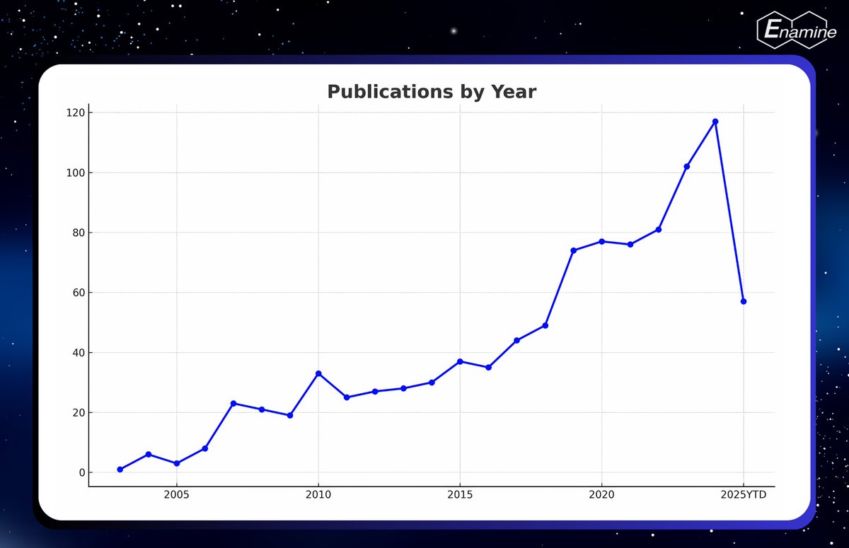 From day one, Enamine has been a purely scientifically-driven company. For more than 30 years, our scientists have co-authored an impressive number of publications, making significant contributions to the global research community.
 
Since 2003, the number of publications
