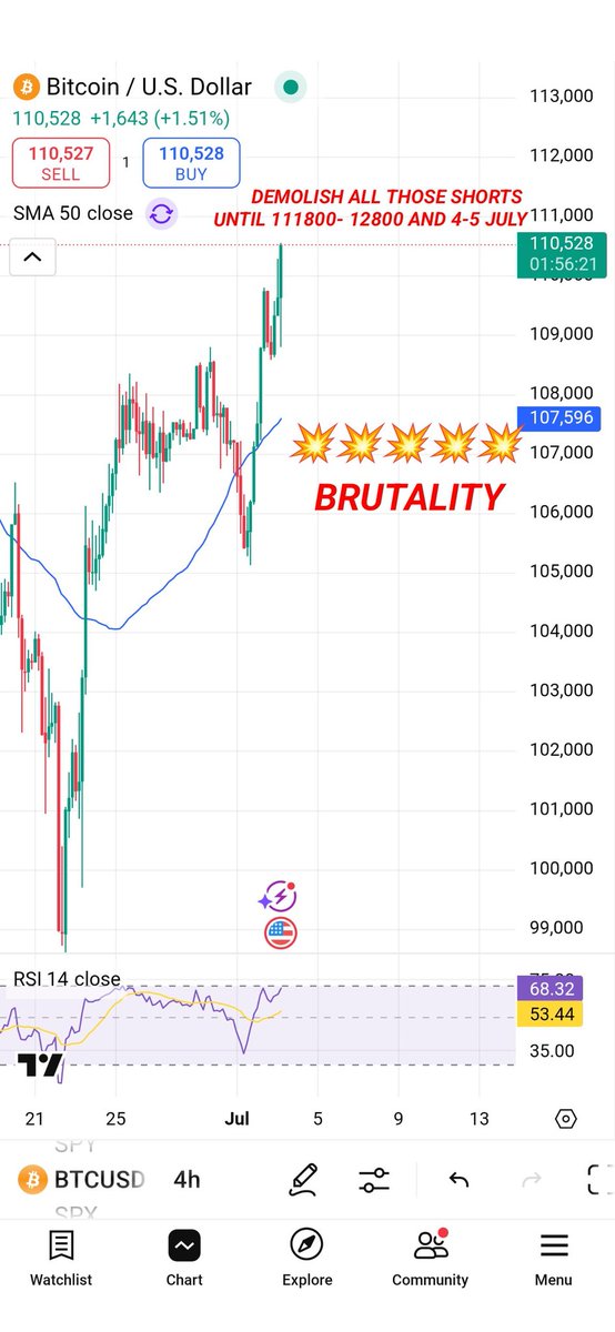 Hmhm WHAT IS THAT❓❓❓

OH THAT IS THE TASTE OF VICTORY ❗❗❗

TASTE THAT YOU TASTE RIGHT BEFORE YOU CAN FLY 🚀🚀🚀

Give me that 4-5th 

Give me that 111-112k 🏆🏆🏆

#btc #bitcoin
