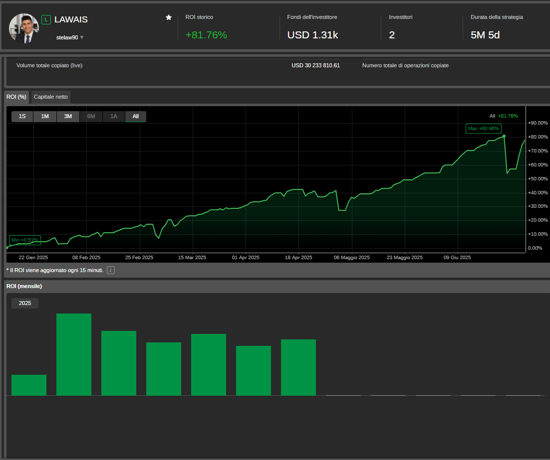 🚀 Aggiornamento strategia
ROI storico: +81.76% 📈
Durata: 5 mesi
Investitori: 2
Fondi sotto gestione: $1.31k
Volume copiato: $30k+
📉 Drawdown gestito con disciplina e strategia: pieno recupero raggiunto ✅
📊 Massimo ROI: +80.96%
Stabilità, crescita e gestione del rischio al
