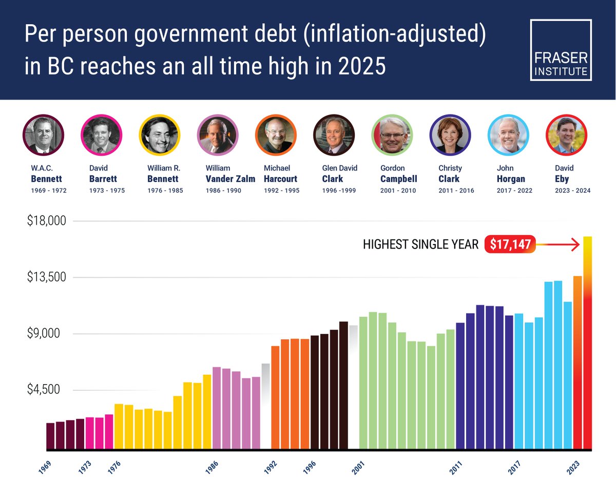 B.C. Premier David Eby has overseen by far the fastest growth of per-person inflation-adjusted provincial government debt (annual average) over the 1969 to 2024 period.

Learn more: fraserinstitute.org/studies/debt-a… #bcpoli