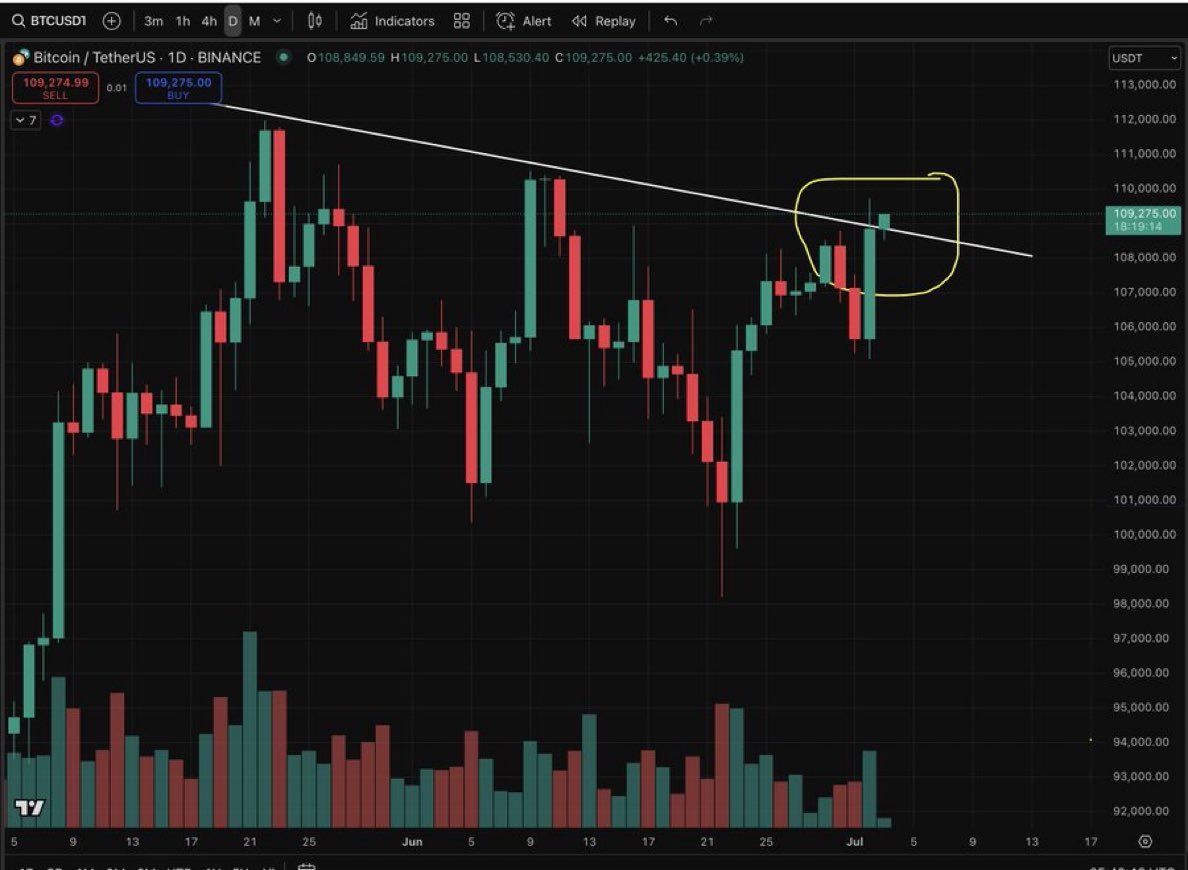 crypt0o_manran's tweet image. We didn&apos;t close above the line but we are there now! It&apos;s about to happen!