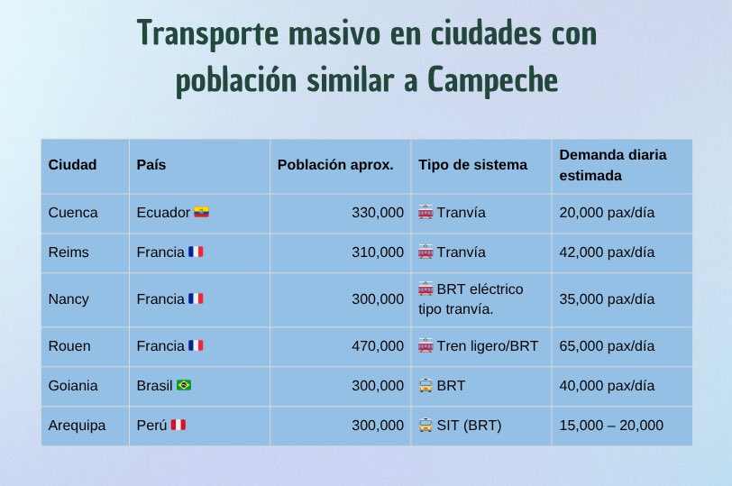 osvaldoags's tweet photo. Esos 21,600 pasajeros son un dato ideal, considerando que todos los autobuses funcionan sin retrasos, pero para ser más realistas lo reduje a 19,000. Ahora veamos cómo es la realidad en otras ciudades con poblaciones similares para ver que tanto nos acercamos a esas cifras: https://t.co/9J98q56u8P
