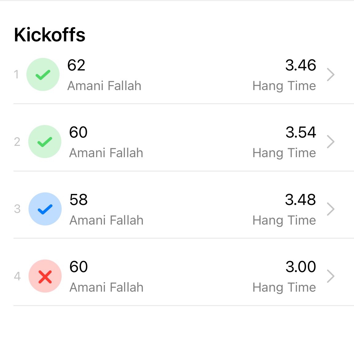 AmaniFallahKP's tweet image. Ok day with @EnnsZoneKicking. Had a 63 yard fg kickoff and 64 yard in warmups, but had a lukewarm chart
(60 avg). Continuing to try to get better day by day