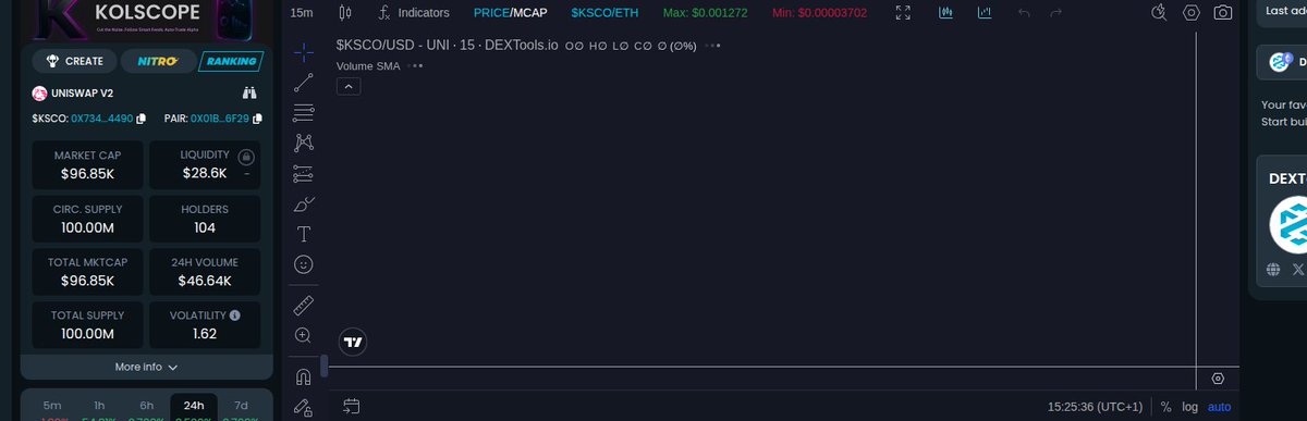 WangMaxiAlpha's tweet photo. "Somethin' BIG just dropped! VolumeBuy 24H: $30K | VolumeSell 24H: $18K. Liq: $28.69K | MC: $96.98K. Miss this, don’t say I didn’t tell ya—check chart, buy NOW!"  
Token: 0x73470EDA64048EE2646261755A34602af03a4490  
#KSCOWETH https://t.co/f9ltWqMw56