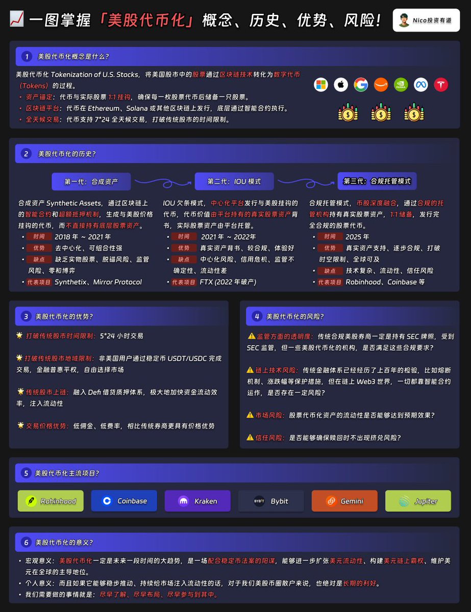 📈 一图掌握「美股代币化」概念、历史、优势、风险、意义！ 今年除了稳定币之外，另外一个大趋势就是币股融合、美股代币化。 我认为无论是美股 还是币圈的散户，一定要主动去了解和学习美股代币化，机会永远是留给有准备的人。 尤其是对于身在中国大陆、想要无门槛投资美股 ...