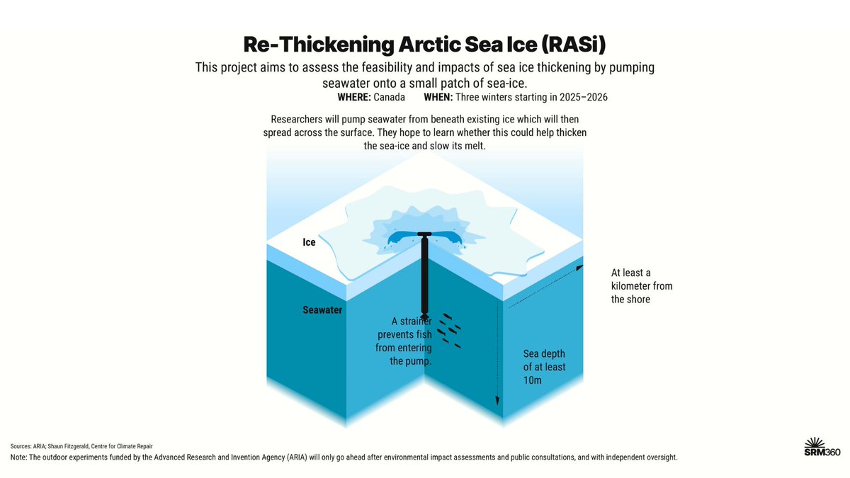 SRM360 (@srm360_org) on Twitter photo Wondering what outdoor SRM experiments actually involve? Check out our new infographics breaking down five planned ARIA-funded projects and download them for free on our site.
🧵 More graphics in thread below.
#SolarGeoengineering Wondering what outdoor SRM experiments actually involve? Check out our new infographics breaking down five planned ARIA-funded projects and download them for free on our site.
🧵 More graphics in thread below.
#SolarGeoengineering