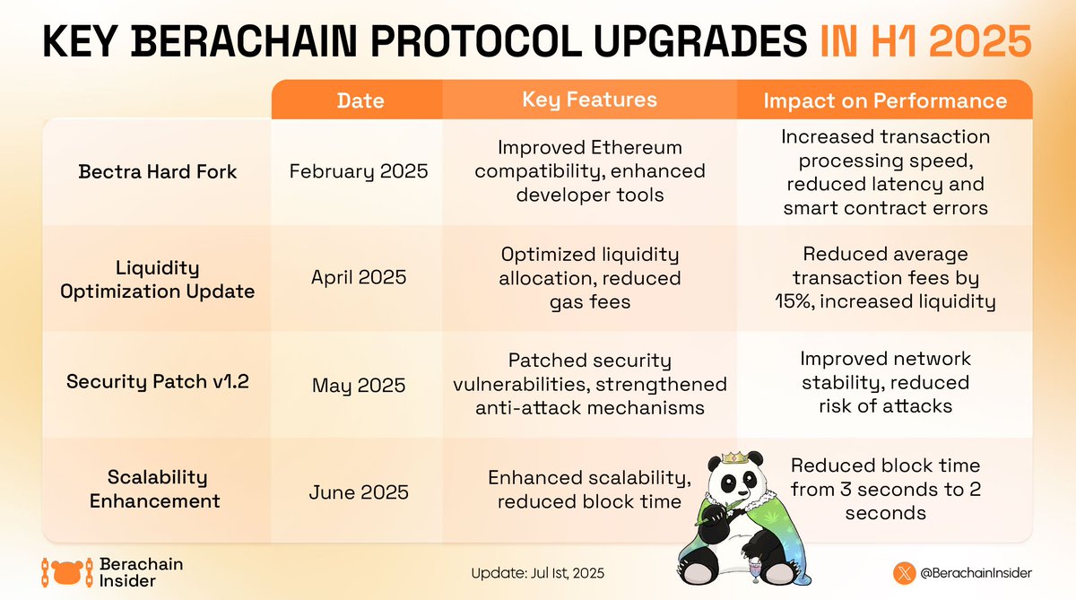 🚀 <a href="/berachain/">Berachain Foundation 🐻⛓</a>’s H1 2025 upgrades are redefining blockchain speed, security, and scalability like never before!

⚙️ Enhanced protocols slash transaction times and fees, delivering a seamless user experience.

🛡️ Robust security patches and governance improvements fortify the