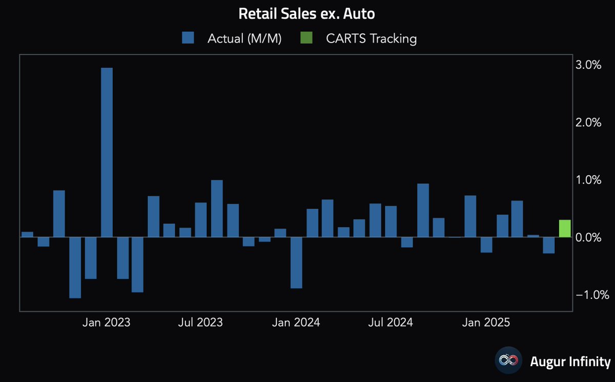 Augur Infinity (@augurinfinity) on Twitter photo πΊπΈ The Chicago Fed CARTS is projecting retail sales ex auto for June to come in at 0.3% M/M, reversing the decline in May. πΊπΈ The Chicago Fed CARTS is projecting retail sales ex auto for June to come in at 0.3% M/M, reversing the decline in May.