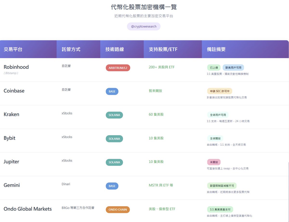 CryptoWesearch's tweet photo. 代幣化股市已成確定性敘事 ？盤點發行商以及數據現況👇

🔹 @RobinhoodApp （ @Bitstamp ） 已上線，歐洲用戶可用
🔹 @coinbase  SEC 申請中
🔹 @krakenfx 全球用戶可用，支持 60 隻美股
🔹 @Bybit_Official 全球開放
🔹 @Gemini 歐盟與美國監管雙許可
🔹 @OndoFinance Global Markets 主打債券類與收益型資產代幣化
🔹 @JupiterExchange 可以直接在鏈上 Swap

xStocks、自託管、BitGo 託管等方案齊上陣，各家搶著卡位，代幣化股票正成為 RWA 賽道關鍵拼圖