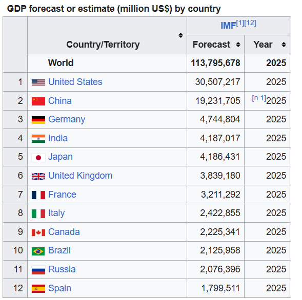Esta semana se está hablando bastante de dos noticias:
- España ha superado a Japón y Corea en PIB nominal per cápita.
- España se ha convertido en la 12 economía del mundo en PIB total nominal.

Algunas reflexiones para entender bien qué significa cada una y que no os engañen.🧵