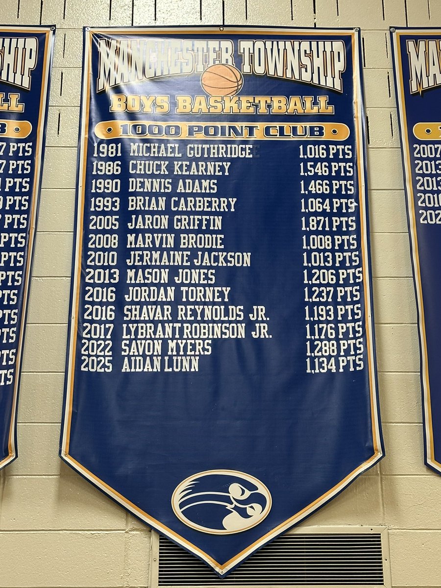 Manchester Basketball (@mtwp_hoops) on Twitter photo Congratulations to <a href="/AidanLunn3/">Aidan Lunn</a> on becoming the 13th 1,000 point scorer to be added to the banner for the Manchester boy’s basketball program! The last player to accomplish this was <a href="/MyersSavon/">savon myers</a> in 2022. Congratulations to <a href="/AidanLunn3/">Aidan Lunn</a> on becoming the 13th 1,000 point scorer to be added to the banner for the Manchester boy’s basketball program! The last player to accomplish this was <a href="/MyersSavon/">savon myers</a> in 2022.