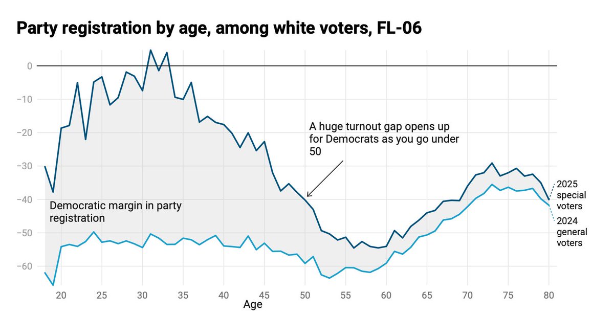 It's not just Zohran Mamdani in New York. Democrats are having a big moment with young voters again.

Here's a recent FL special. Enthusiasm among 18-30 year olds is off the charts for those registered as Dems, but not for young Republicans.